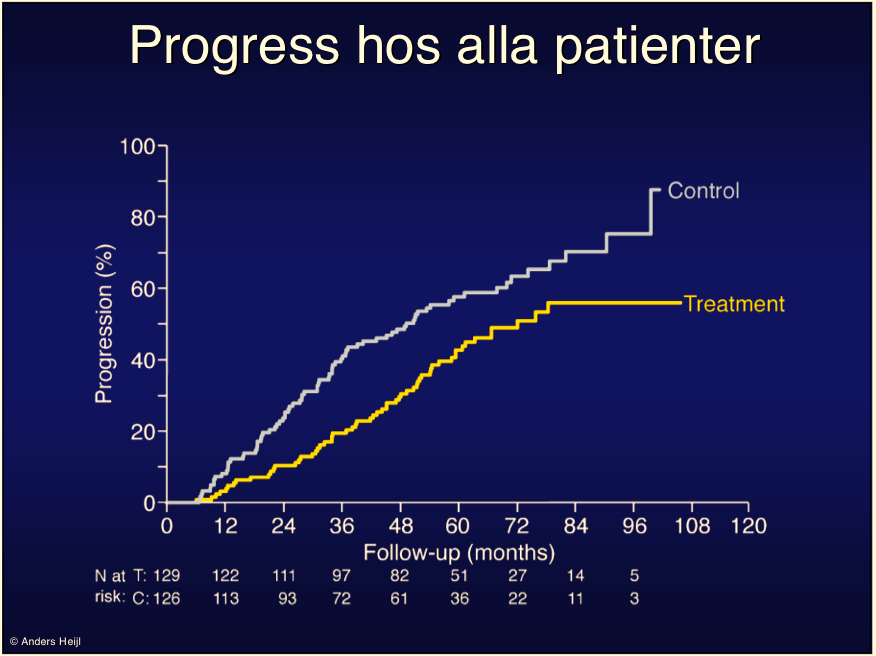 Objektiv definition av sjukdomsprogress Pattern Deviation Glaucoma Change Probability Maps EMGT Definitiv progress EMGT misstänkt progress HR född 1924 Höger öga - minst 3 signifikant försämrade