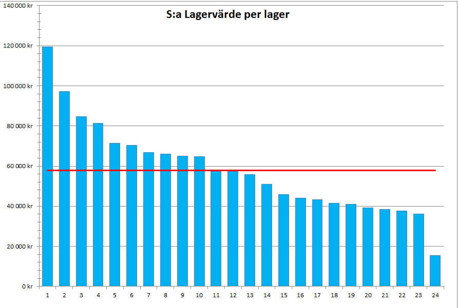 Buffertlager