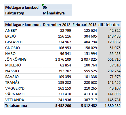 Övergången till