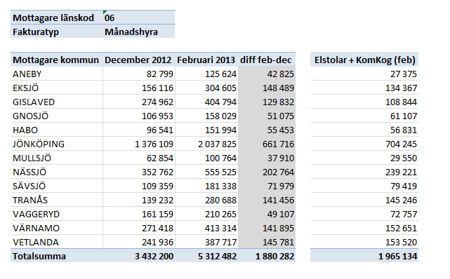 Övergången till