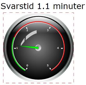 Exempel: en användare önskar bevaka genomsnittlig svarstid. Användaren markerar i detta fall en hastighetsmätare med detta värde, och klickar sedan på den nya menyn Notifications.