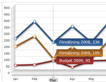 Target Line Ett vanligt syfte med visualisering är att åskådliggöra utfall mot uppsatta mål. För detta är Target Line en perfekt funktion.