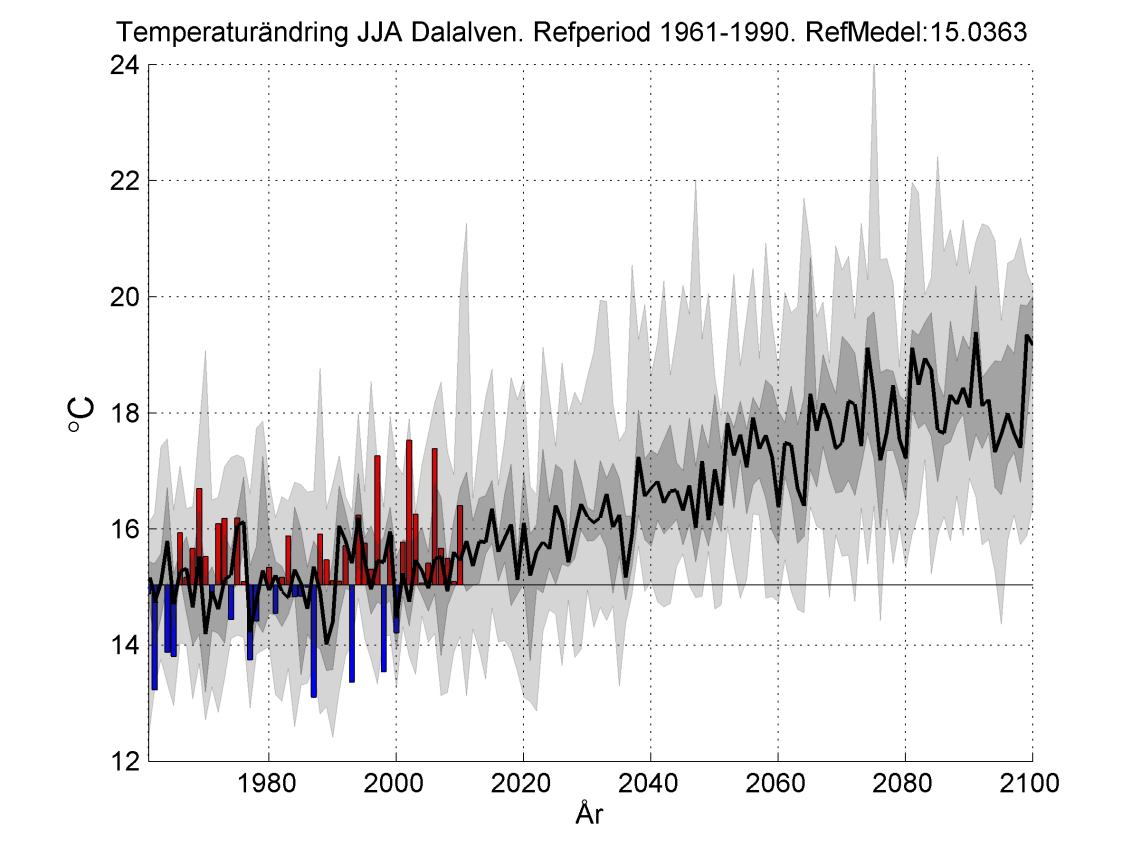 4.2 Lokalt klimat nedströms Näs kraftverk 4.2.1 Temperatur Beräknad utveckling av sommartemperaturen (juni-augusti) för de nedre delarna av Dalälvens avrinningsområde visas i Figur 4-7.