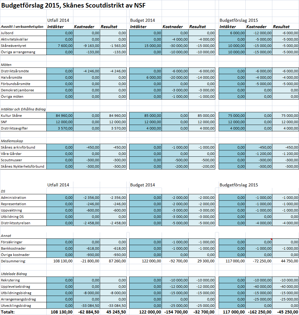 Förslag nr 13 Budget för 2015