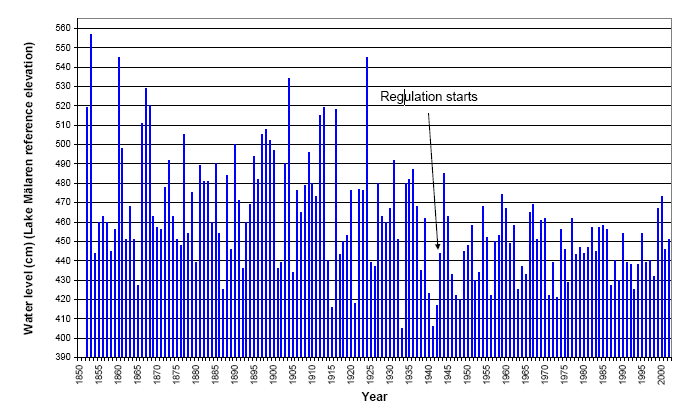 Figur 3. Mälarens vattenstånd 1852-2002 3 Dagens sammanlagda avtappningsförmåga från Mälaren är 710 m 3 /s, fördelat över fyra slussar (se tabell 1).