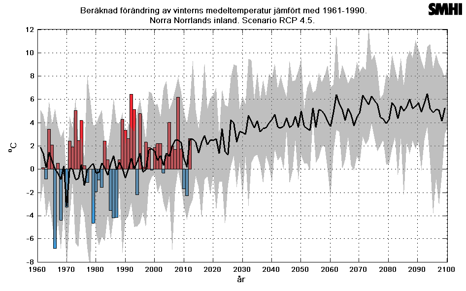 Vinter medeltemperatur