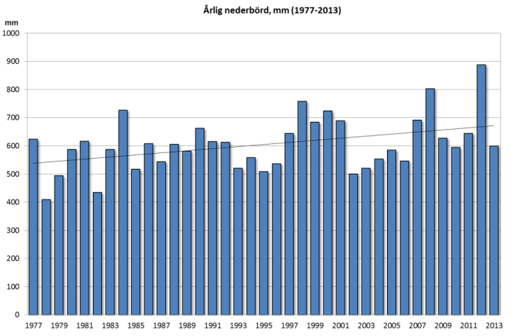 Temperatur Årsmedeltemperaturen har stigit med ungefär en halv grad i Mariehamn under 1900-talet (Göran Stenlid).