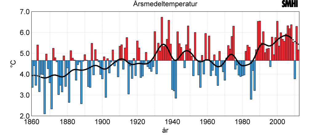 Sveriges temperatur och