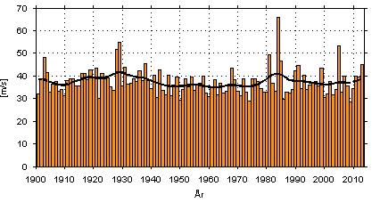 Analyserad geostrofisk vind