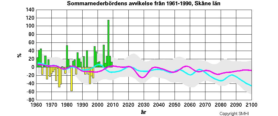 Nederbördsutveckling Skåne län Vinternederbörden beräknas öka med ca 50 % i B2 och med