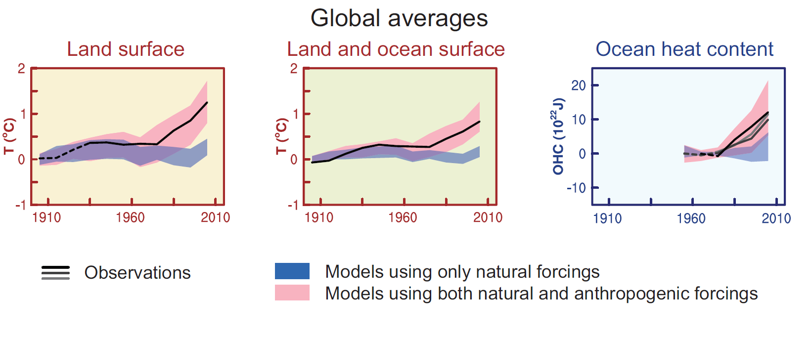 Simulering med många modeller av den globala temperaturen med mänsklig påverkan (ökning av VHG, rött) och naturlig