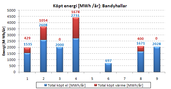 Bandyhallar Medel Tot: 2404 MWh, El: 1896 MWh, Värme: 509 MWh Motsv. för ish.