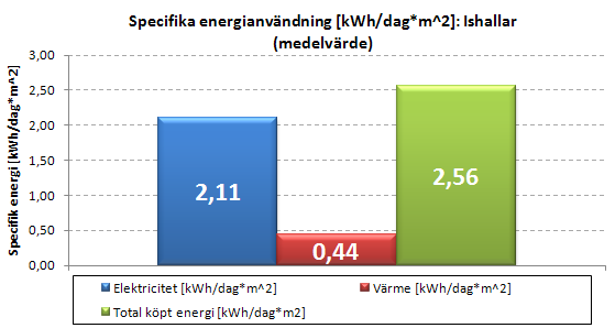 Specifik energianvändning Median: 2.17 kwh/dag*m 2 (2.