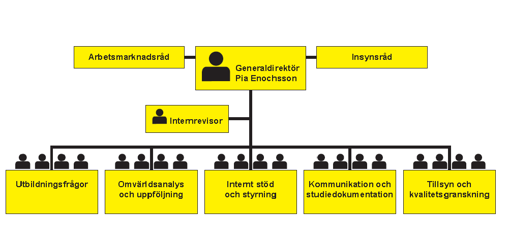 MYNDIGHETEN FÖR YRKESHÖGSKOLAN 7 (72) 3 Organisation 3.