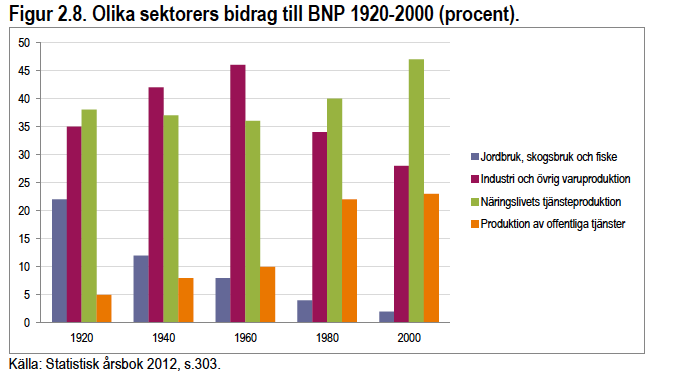 Ekosystemvarornas andel av BNP har sjunkit från 22% till 2% under 80 år,
