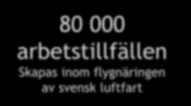 14 800 Direkta jobb i flygbolag -5600 0,5 % Av offentliga medel för transportinfrastruktur går till flyget 20 % Flygfraktens andel av svensk utrikeshandel 53 miljarder kronor svensk luftfarts årliga