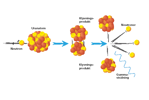 Kärnklyvningsprocessen producerar energi Produktionen av en stor mängd energi ger även radioaktiva ämnen: