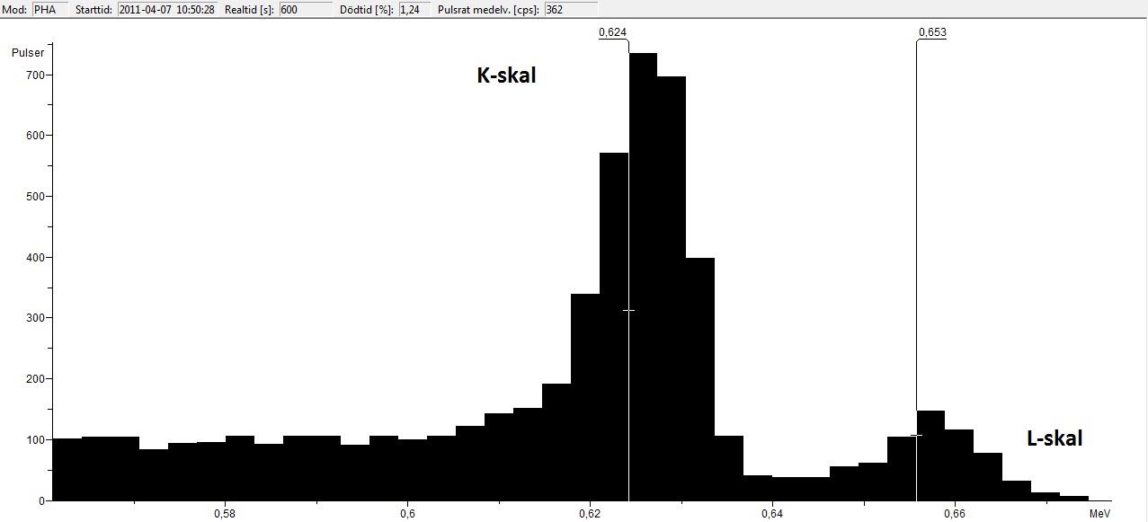 Graf B.1 mätning av cesiumpreparat där en halvledardetektor mäter aktiviteten betastrålning. B4 Analys Nedan visas en graf B.2 som illustrerar en inzoomning av betaspektrumet i graf B.1. Graf B.