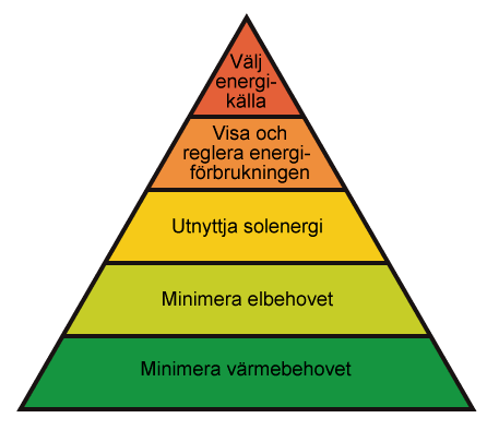 KYOTOPYRAMIDEN visar hur vi på det mest effektiva sättet minskar