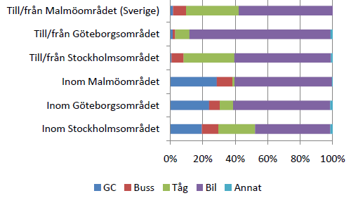 12 % av samtliga resor i riket (exkl flyg) sker med kollektiva färdmedel.