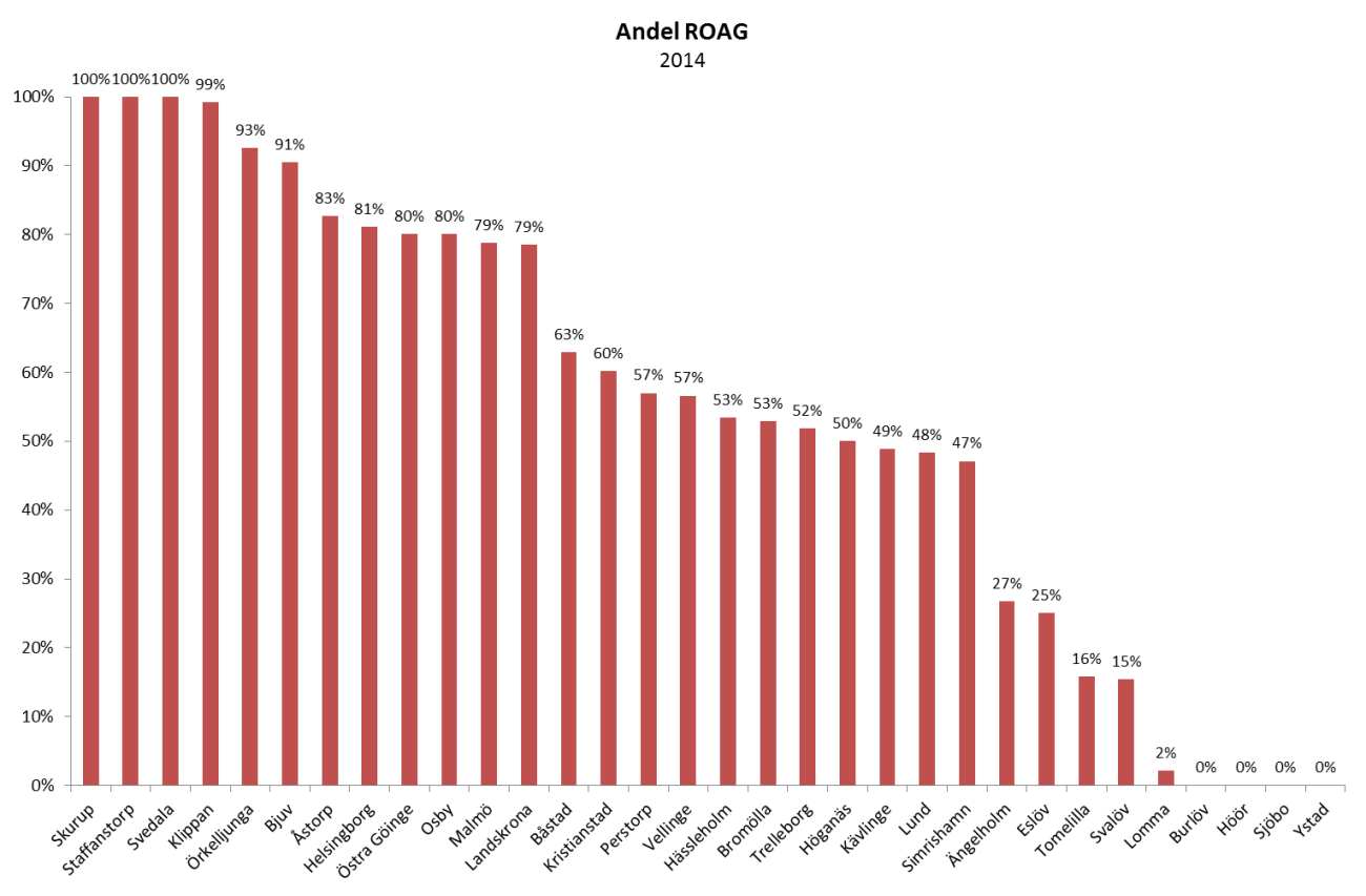 Andel riskbedömning inklusive ROAG 2014 i Skånes kommuner.