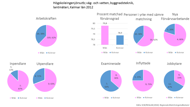 Låg arbetslöshet och många som får jobb inom yrket. Arbetskraften består till största delen av män, men av de nyexaminerade är majoriteten kvinnor, så med tid ser det ut att kanske jämna ut sig.