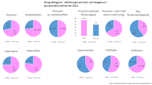 Hela 26% av de förvärvsarbetande är personer med sämre matchning. För litet utbud av arbetare?