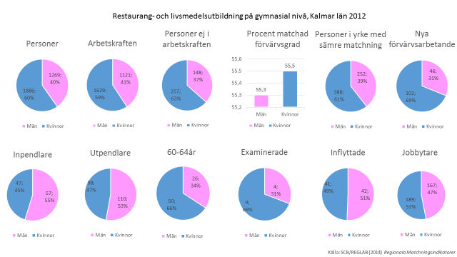 Stor del av förvärvsarbetande som befinner sig i yrket med sämre matchning samtidigt som de finns utbildade arbetslösa som behöver jobb, behövs bättre matchning då den endast ligger på 55,4%?