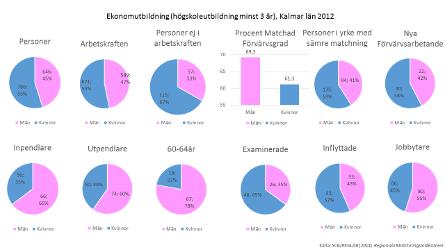 Flest kvinnor som arbetar inom detta yrke och det ser inte ut att bli någon ändring på det när nya förvärvsarbetande, inflyttade och examinerade består av kvinnor samtidigt som flest män befinner sig