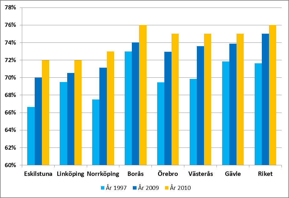 Diagram 4 Andel sysselsatta 20-64 år med bostad i kommunen år 1985 2010.