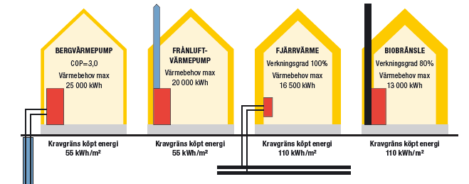 Energikraven uppfylls inte med enbart fjärrvärme, ved eller pellets FTX och i vissa fall bättre isolerstandard krävs vid fjärrvärme eller biobränsle Om köparen vill ha större fönster klaras det med