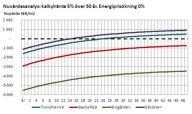 Jämförelse av lönsamheten. Gårdsten 14 år. Trondheim 25 år.