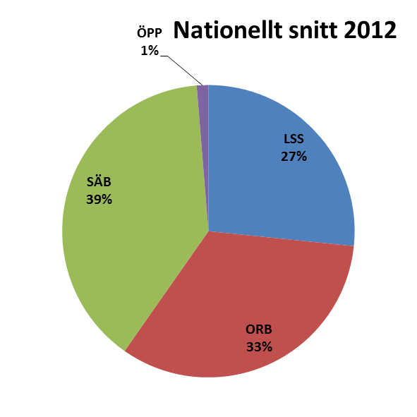 Insatsmix ÖPP 3% Insatsmix Öckerö 2013 SÄB 31% LSS 34% ORB 32% Andelen insatser i ordinärt boende är likt det nationella snittet.
