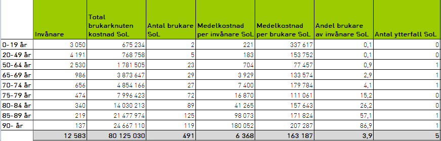 Kostnad/konsumtion SoL per åldersgrupp Antal invånare=antal personer 31/11 2013 Antal brukare=alla personer som