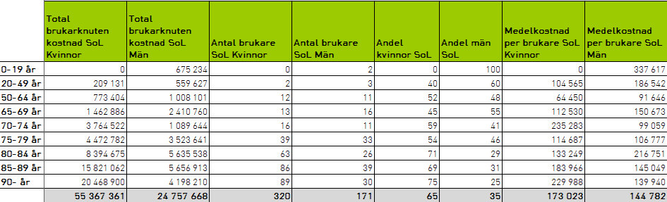 Kostnader per åldersgrupp och kön Andreas Johansson,