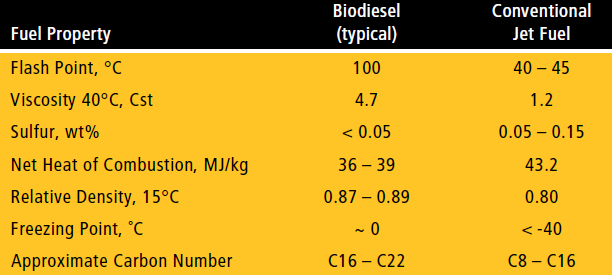 Råvaror som används är olika världen över beroende på vad man har tillgång till, i USA är det till exempel sojabönan som utgör grunden för produktionen av biodiesel.