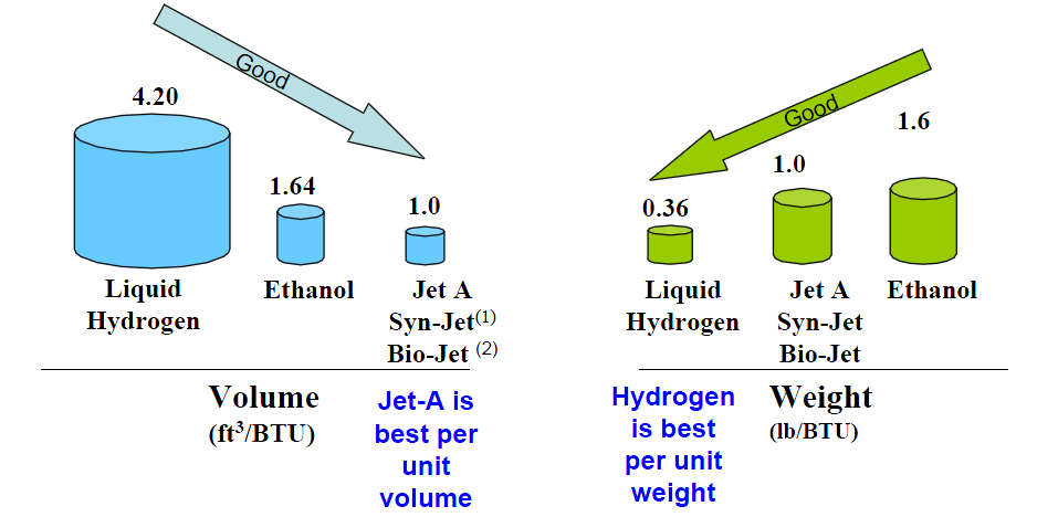 konventionellt jetbränslen. Dagens flygbränsle och etanol har olika fysikaliska och kemiska egenskaper, därför är blandning av dem ingen möjlighet (Chevron, 2006a).