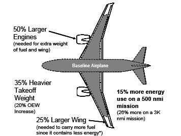 Etanol Flygplan som drivs med etanol måste ha en särskild utformning. Flygplanets prestanda försämras mycket jämfört med jetbränsle, lagringsvolymen är 64 % större än ett vanligt fotogenbränsle.