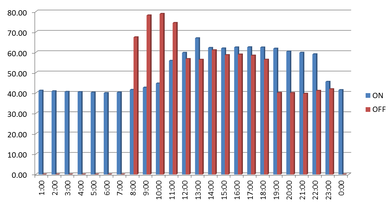 Nattavstängning - kylmaskineri På en helgdag