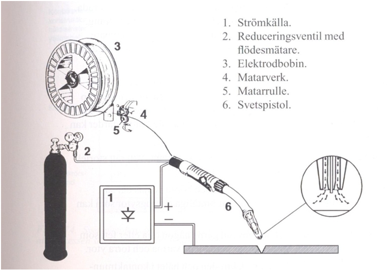 6.2. MIG/MAG svetsning och dess specifika egenskaper Figur 10: MIG/MAG metoden [1] Gasmetallbågsvetsning eller Gas Metal Arc Welding (GMAW) är den mest använda metoden inom industrin.