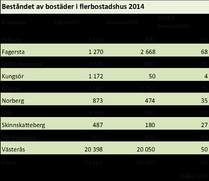 höger skala, då ska byggandet öka med hälften. Staplarna som visar byggandet ska då uppgå till 1 000 på vänster skala. Som diagrammet är gjort ska staplarna då nå upp till den gröna linjen.