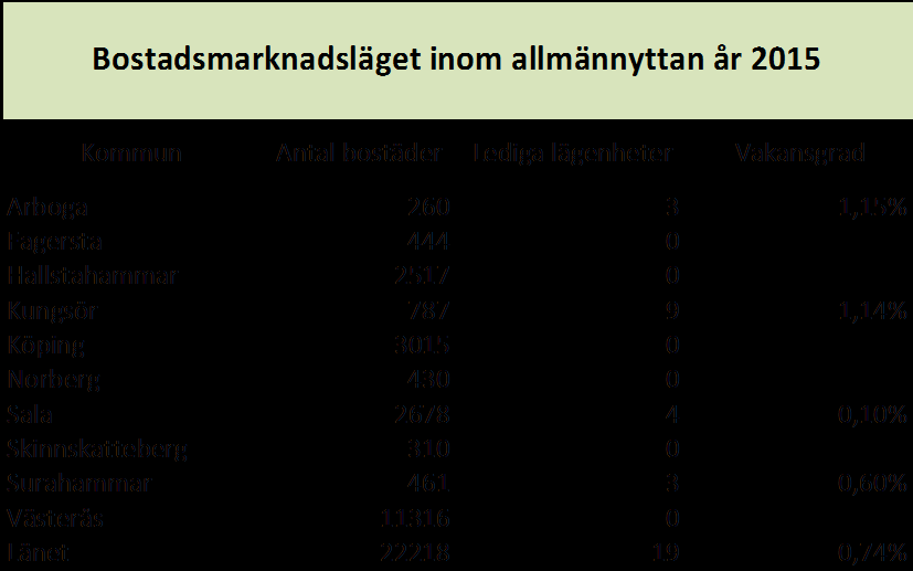 Källa: SCB, BME Antalet lediga lägenheter inom allmännyttan i Västmanlands kommuner motsvarar 0,74 procent av det totala bostadsbeståndet.