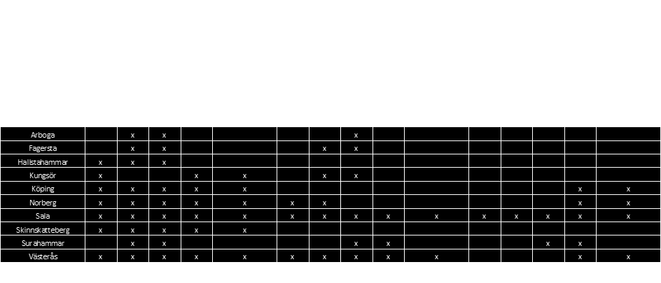 7.2 Bostadsmarknaden som helhet Under de kommande fem åren bedömer samtliga kommuner att bostäder i form av hyresrätter behöver tillkomma under de nästkommande fem åren.