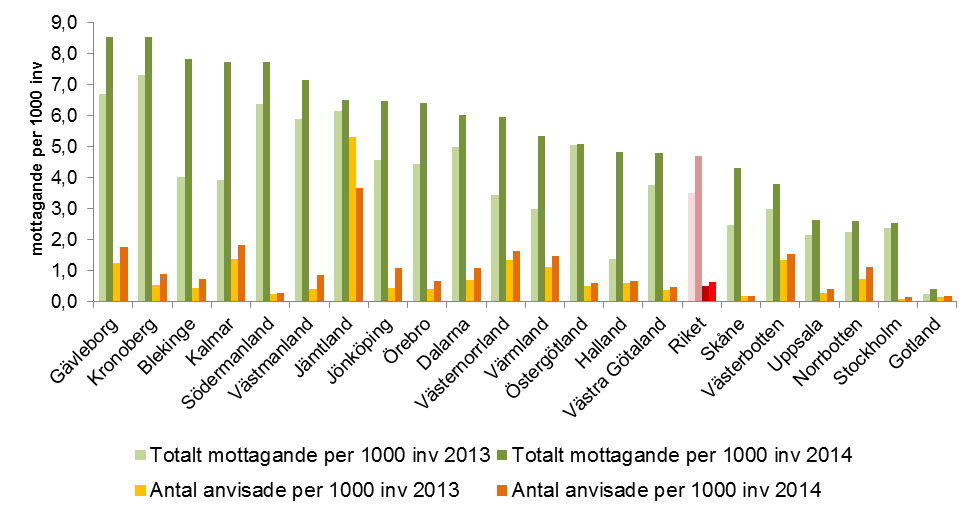 Flyktingmottandet i landet - Länsvis Källa: Migrationsverket Mottagandet på anvisning, 2012-, 2013-, och 2014 800 700 600 500 400 300 200 100 0 722 377 232