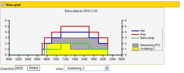 Grafen kan förutom bemanningen visa schemalagd tid för en viss aktivitet eller schemalagd tid för viss kompetens.