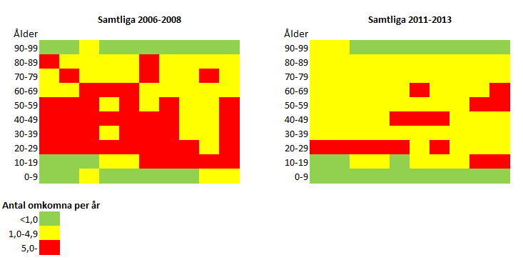 omkomna (<1,0 per år), gul om mellanhögt (1,0 4,9 per år) och rött om många omkomna (5,0 och högre per år).