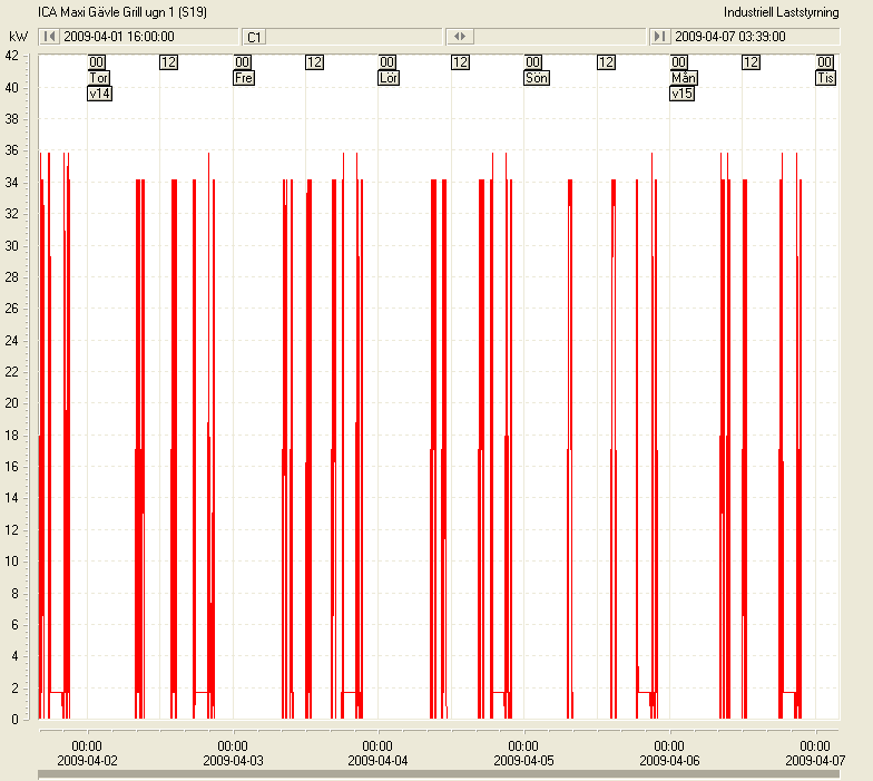 Diagram grill ugn 1 Enhet Benämning Med Min Max