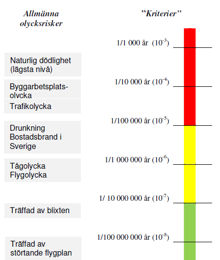 RISKUTREDNING FÖR NY DETALJPLAN BOCKASJÖ 1, BORÅS 19 Figur 5 Individrisk jämfört med andra händelser.