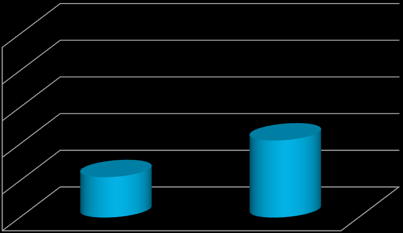 Smartphone 2010-2011 Andel som har smartphone 100% 90%