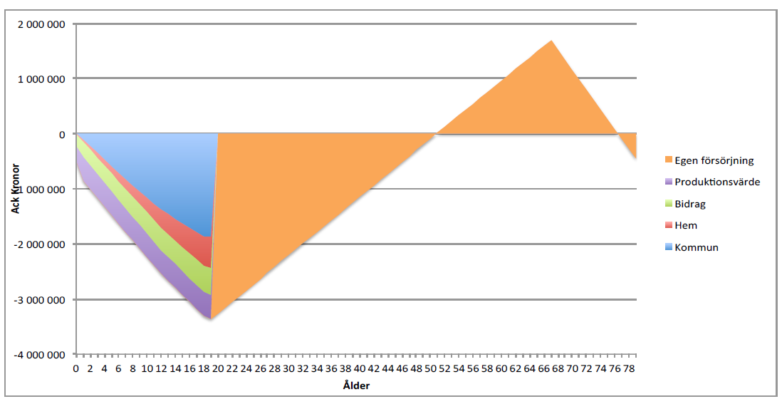 Ett människoliv i kronor och ören Från 51 års ålder börjar den arbetande individen generera ett överskott fram till pensionen då kurvan vänder igen.